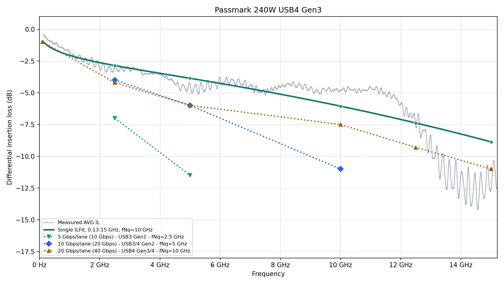 Passmark 20G cable insertion-loss plot