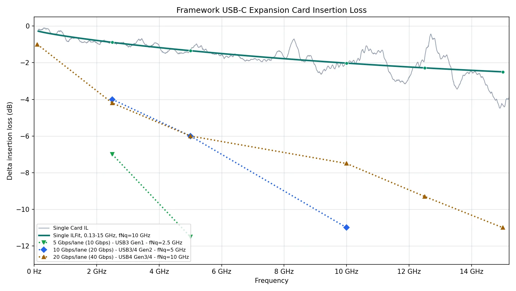 Framework USB-C expansion card insertion-loss plot