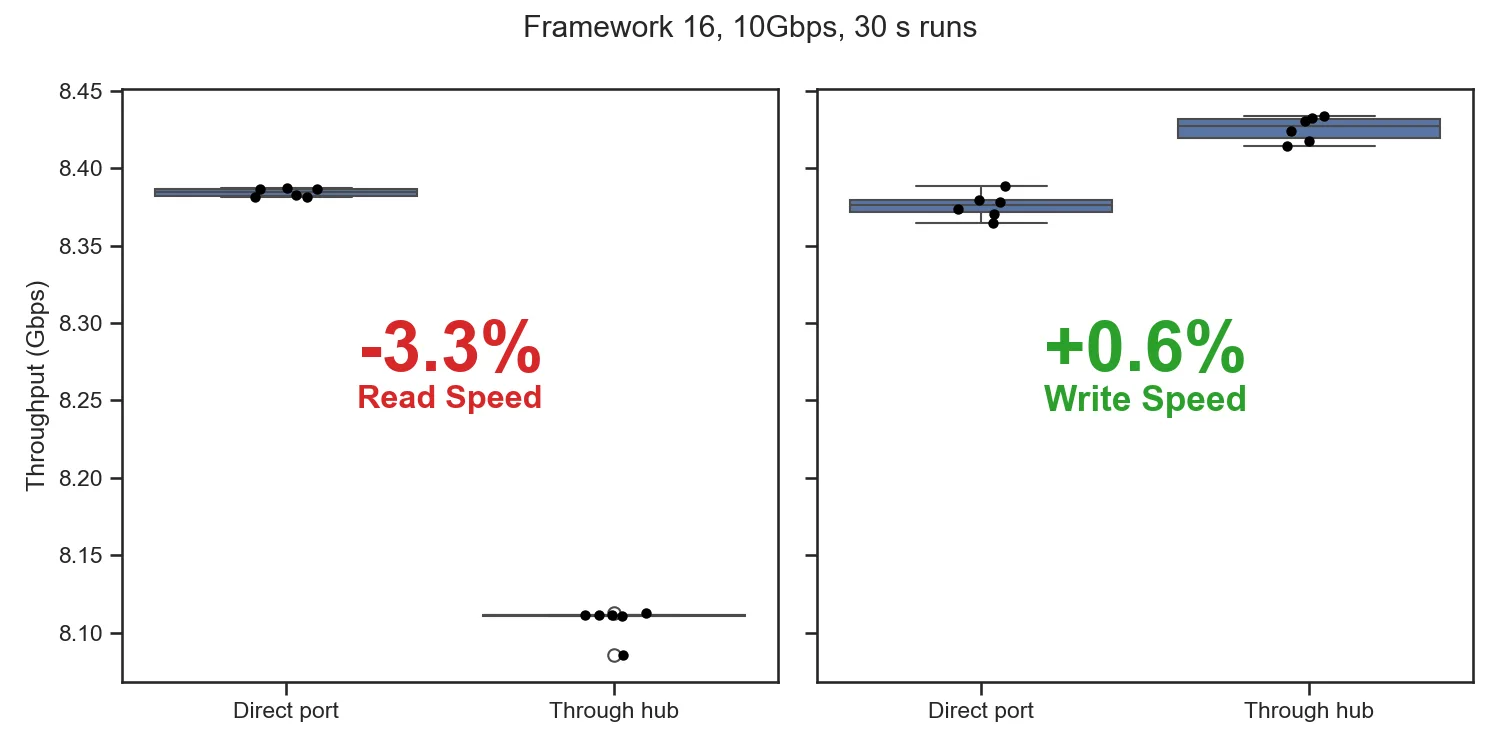 Hub vs. direct port throughput