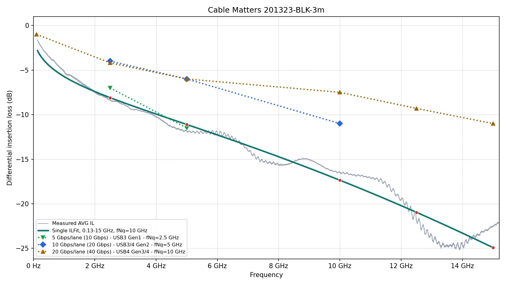 Out-of-spec cable insertion-loss plot