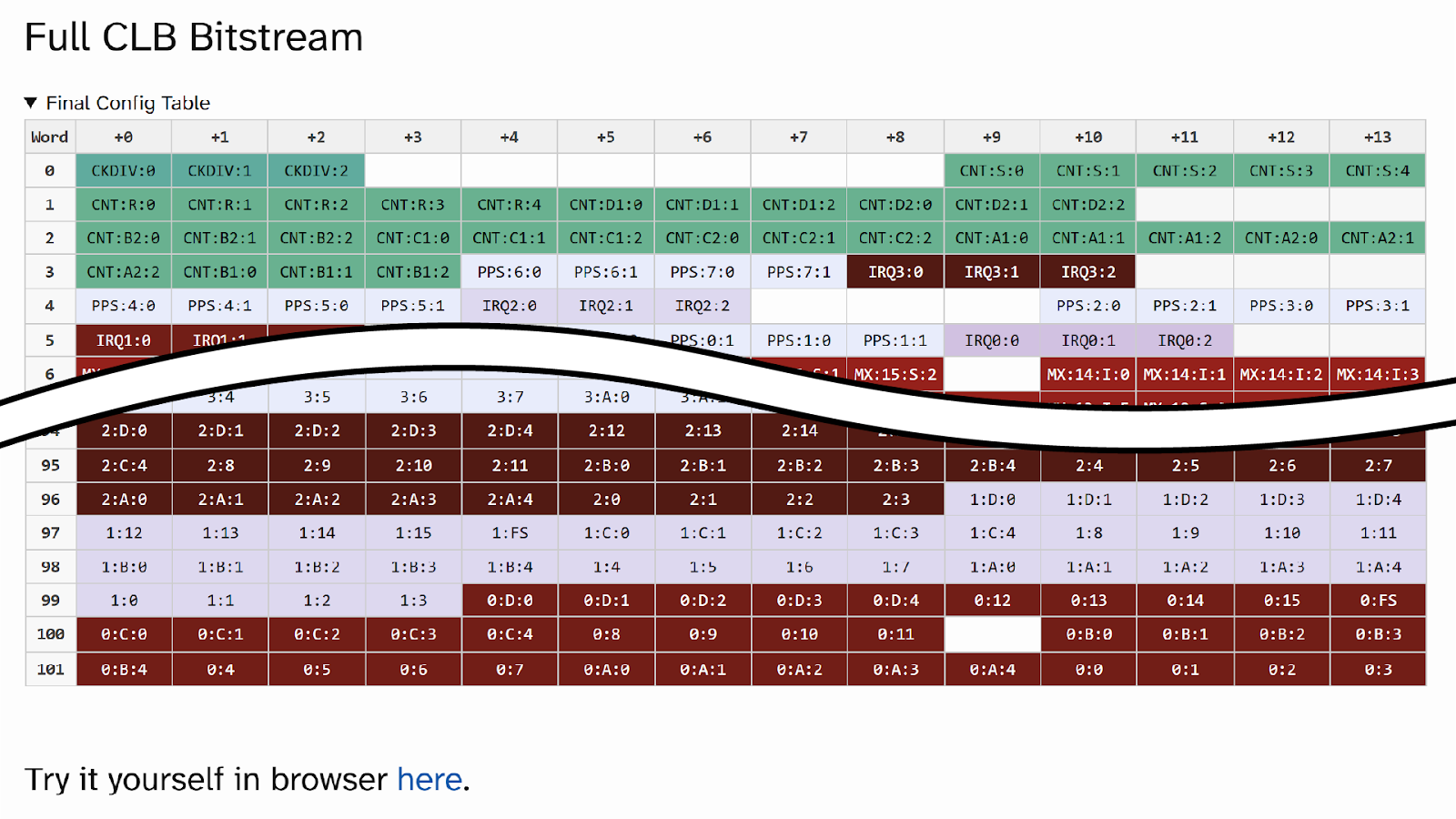 Full CLB bitstream table